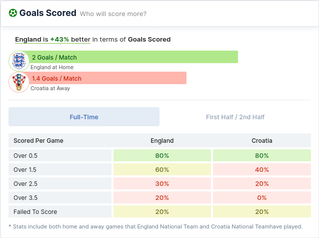 England vs Croatia Goals Scored