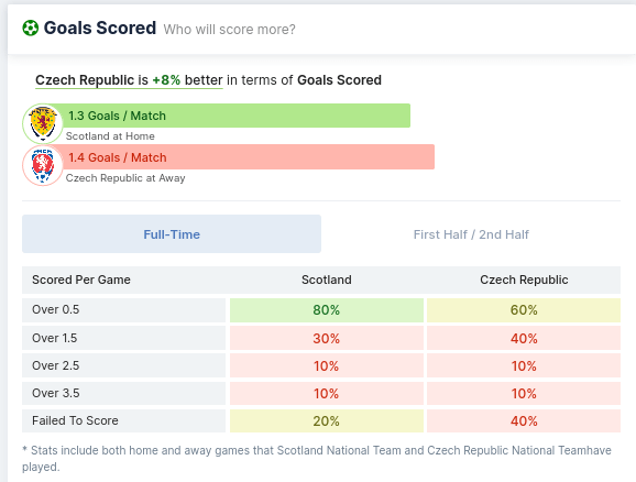 Scotland vs Czech Republic Goals Scored