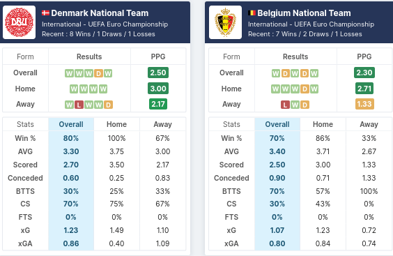 Denmark vs Belgium Pre Match Stats
