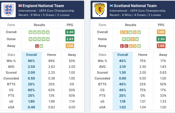 England vs Scotland Pre Match Stats