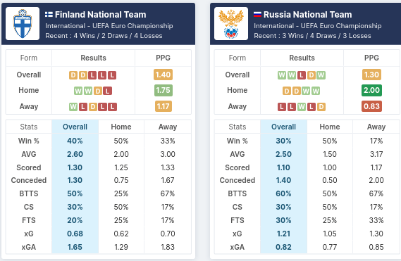 Finland vs Russia Pre Match Stats