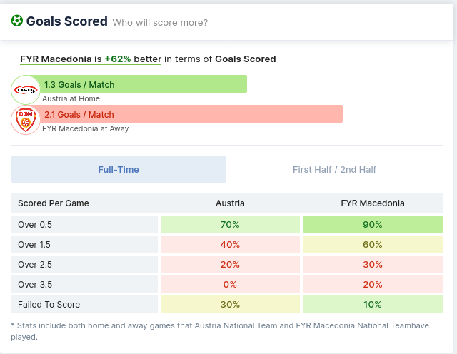 Austria vs North Macedonia Goals Scored