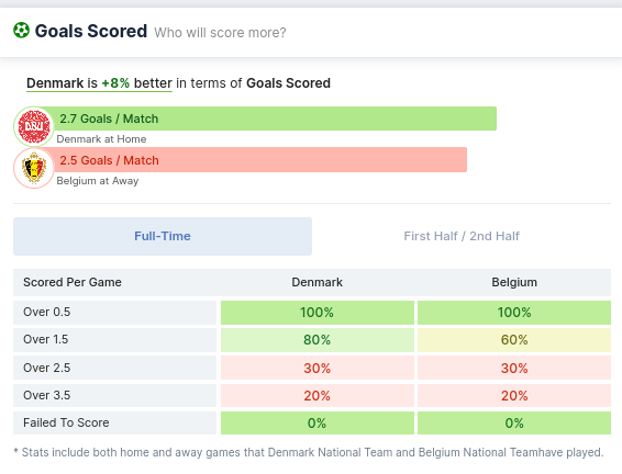 Denmark vs Belgium Goals Scored