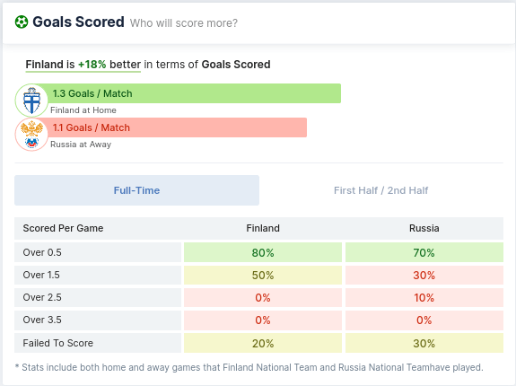 Finland vs Russia Goals Scored