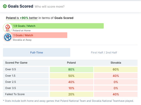 Poland vs Slovakia Goals Scored