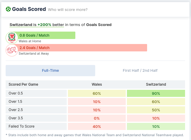 Wales vs Switzerland Goals Scored