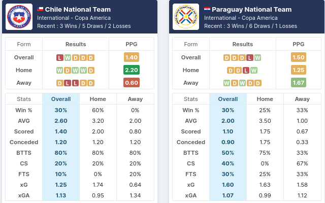 Chile vs Paraguay Pre Match Stats