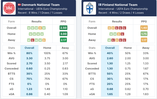 Denmark vs Finland Pre Match Stats