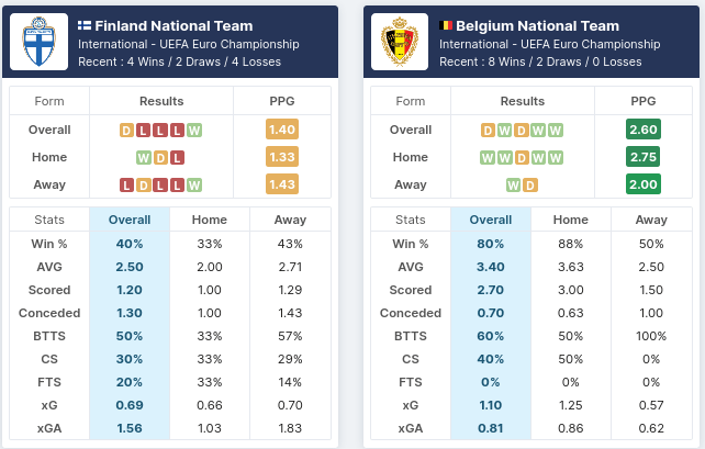 Finland vs Belgium Pre-Match Statistics