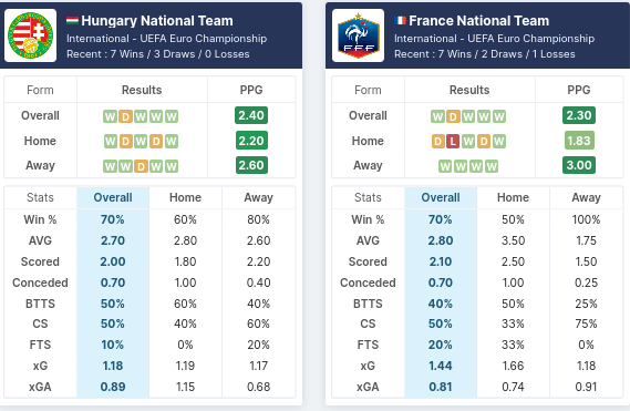 Hungary vs France Pre Match Stats