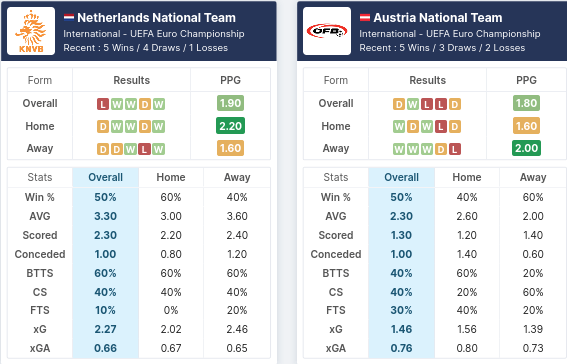 Netherlands vs Austria Pre Match Statistics