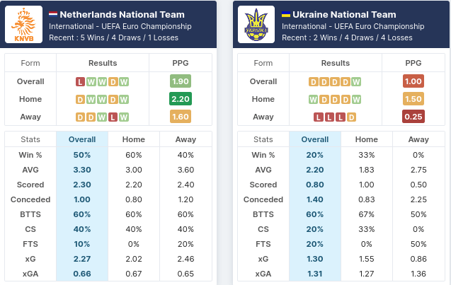 Netherlands vs Ukraine