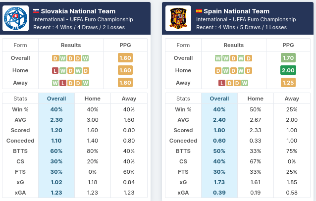 Slovakia vs Spain Pre Match Stats