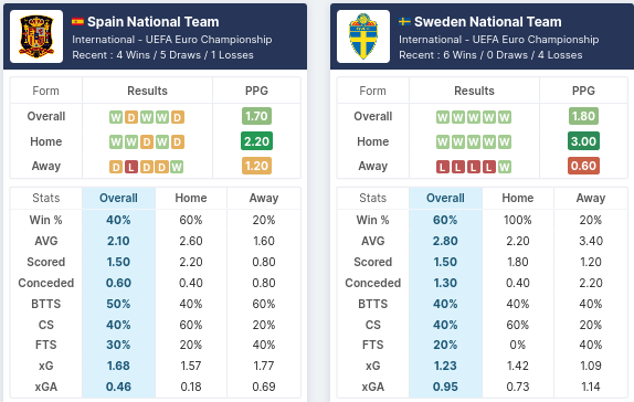 Spain vs Sweden Pre Match Stats
