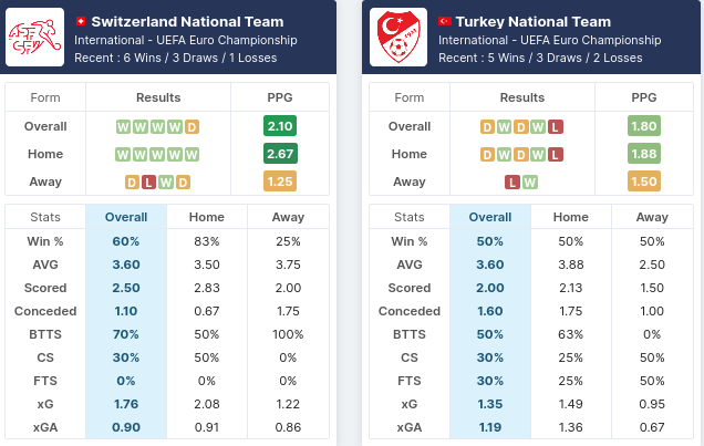 Switzerland vs Turkey Pre-Match Statistics