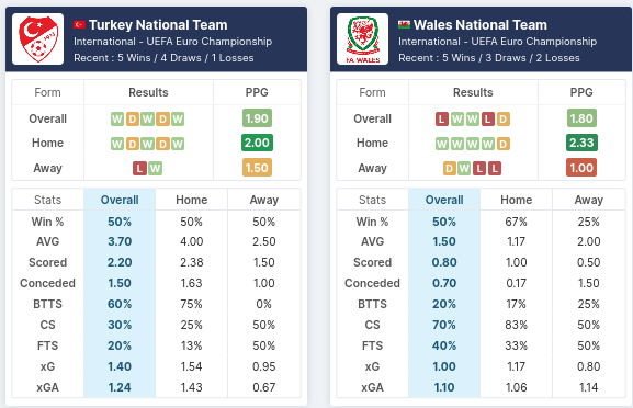 Turkey vs Wales Pre Match Stats