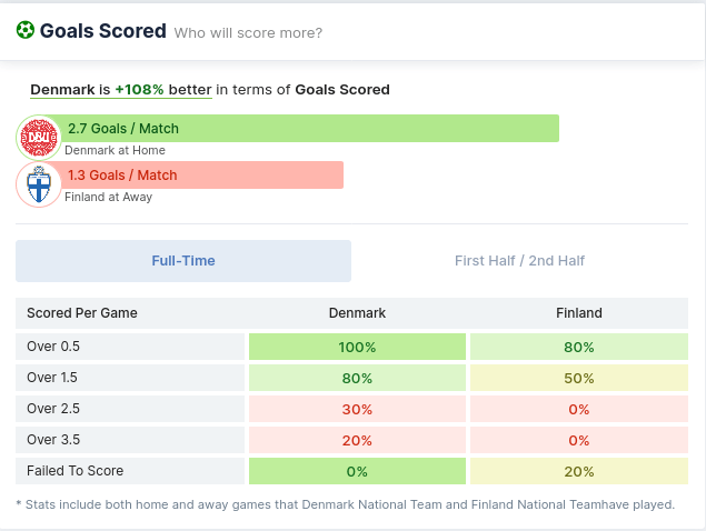 Denmark vs Finland Goals Scored