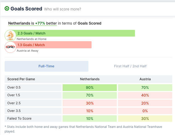 Netherlands vs Austria Goals Scored