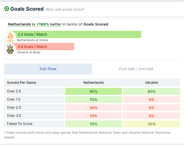 Netherlands vs Ukraine Goals Scored