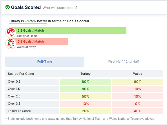 Turkey vs Wales Goals Scored