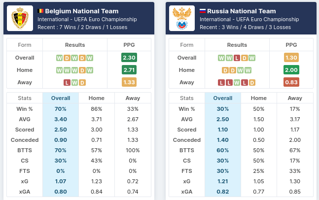 Belgium vs Russia Pre Match Stats