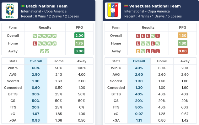 Brazil vs Venezuela Pre Match Stats
