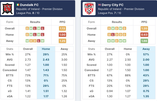 Dundalk vs Derry City Pre Match Stats