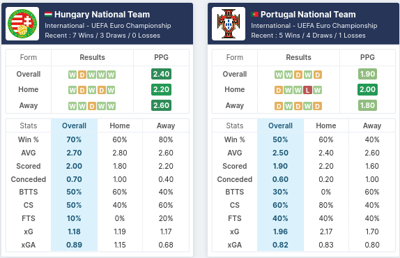 Hungary vs Portugal Pre Match Stats