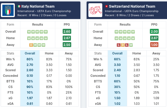 Italy vs Switzerland Pre Match Stats