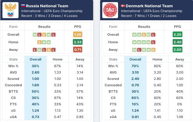 Russia vs Denmark Pre-Match Statistics