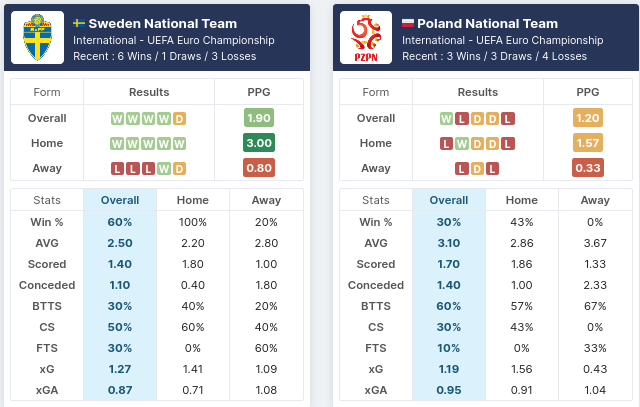Sweden vs Poland Pre Match Statistics
