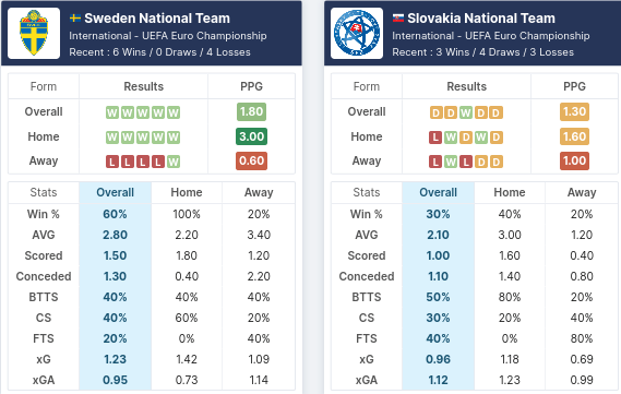 Sweden vs Slovakia Pre Match Stats