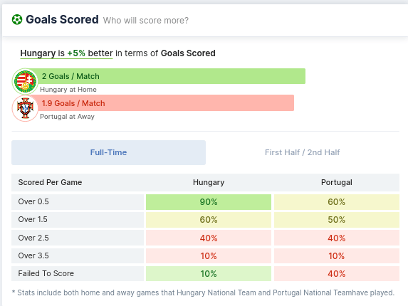 Hungary vs Portugal Goals Scored