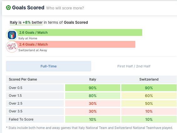 Italy vs Switzerland Goals Scored