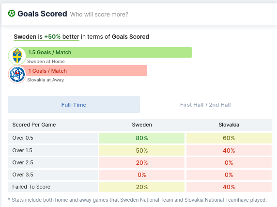 Sweden vs Slovakia Goals Scored