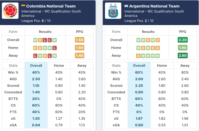 Clolombia vs Argentina Pre Match Stats - pre match analysis