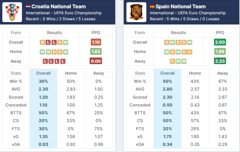 Croatia vs Spain pre match analysis