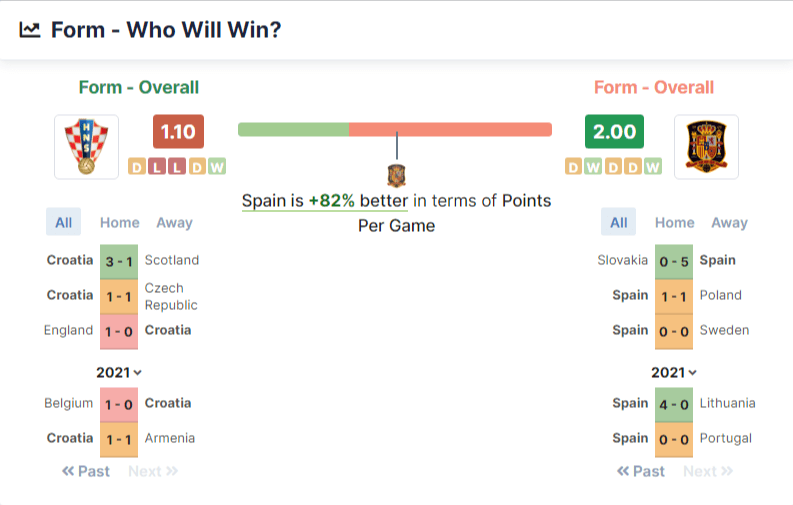 Croatia vs Spain who will win