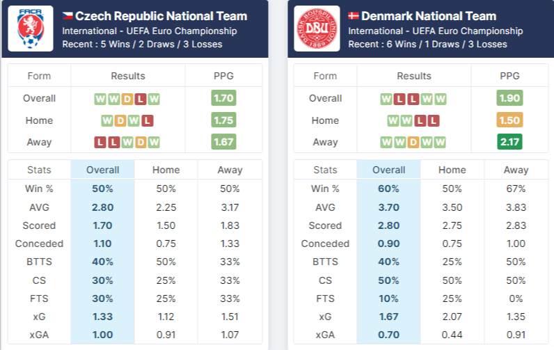 Czech Republic vs Denmark prematch stats