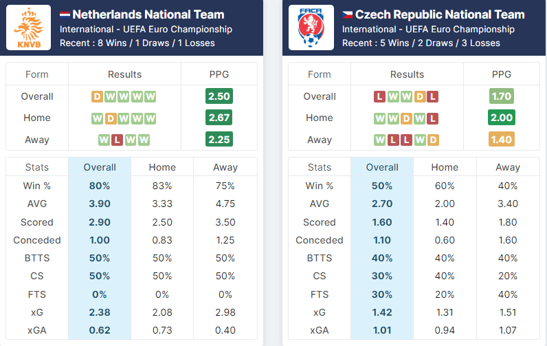 Netherlands vs Czech Republic match analysis