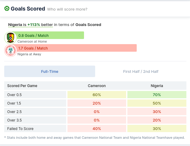 Nigeria vs Cameroon Goals Scored avg for season 2020/2021