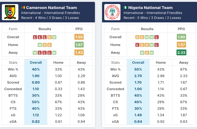 Nigeria vs Cameroon Pre Match Stats