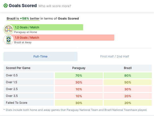 Paraguay vs Brazil Goals Scored for season 2020/2021