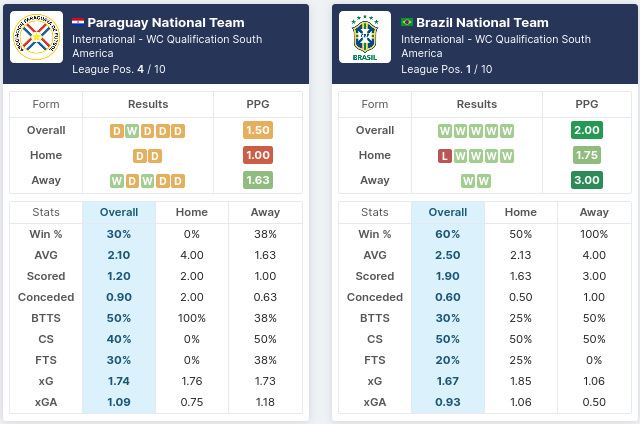 Paraguay vs Brazil Pre Match Stats