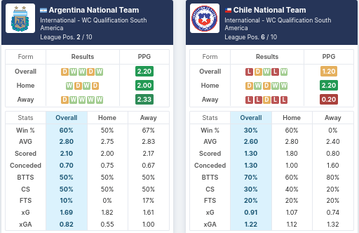 Argentina vs Chile pre match analysis, form, goals scored, average corners and what to play. make smart bet.