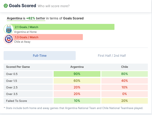 Argentina vs Chile Goals Scored