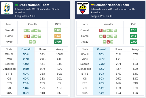 Brazil vs Ecuador pre match analysis, form, goals scored, average corners and what to play. make smart bet.