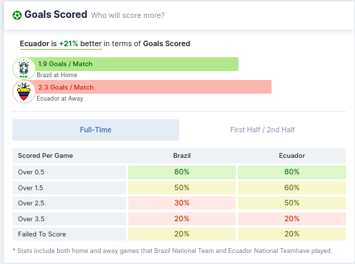 Brazil vs Ecuador Goals Scored