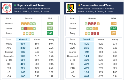 Nigeria vs Cameron pre match analysis, form, goals scored, average corners and what to play. make smart bet.