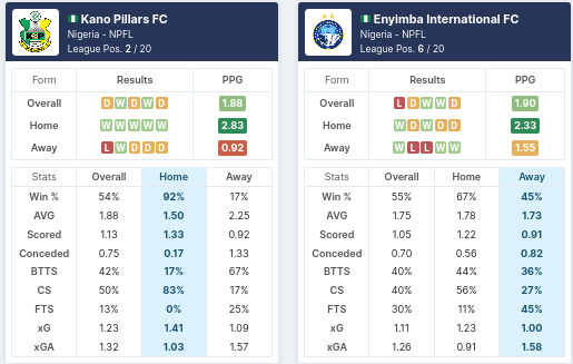 Kanu Pillars vs Enyimba pre match analysis, form, goals scored, average corners and what to play. make smart bet.